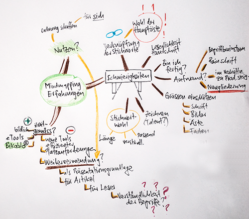 Mindmap Als Brainstorming Und Gedankenordnungsmethode F Rderland