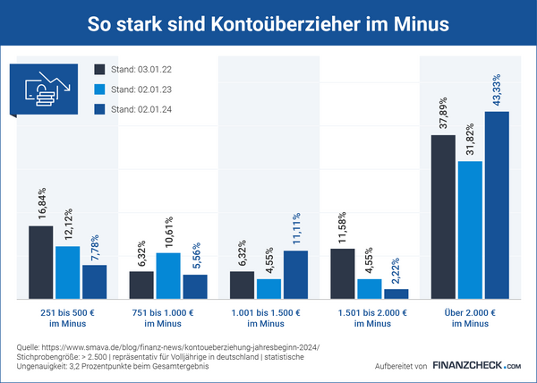 Grafik Kontoüberzieher im Minus